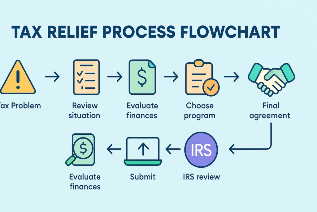 Tax Relief service